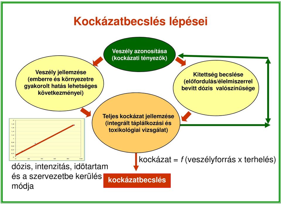 1,4 1,2 Teljes kockázat jellemzése (integrált táplálkozási és toxikológiai vizsgálat) 1 0,8 0,6 0,4 0,2 0 0 20 40 60