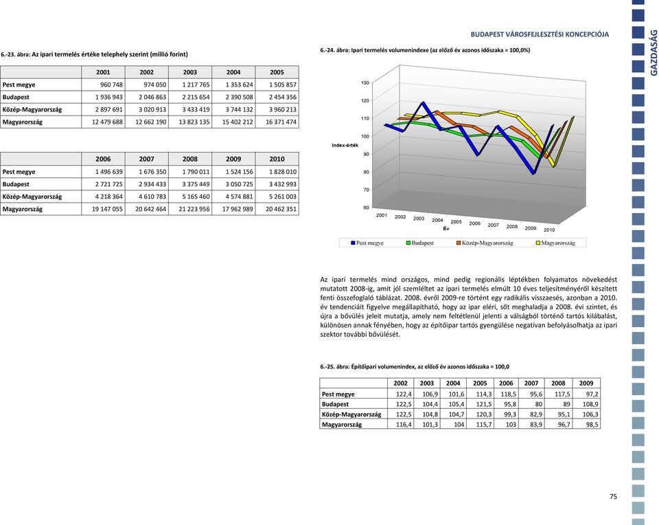 Magyarország 2 897 691 3 020 913 3 433 419 3 744 132 3 960 213 Magyarország 12 479 688 12 662 190 13 823 135 15 402 212 16 371 474 130 120 110 2006 2007 2008 2009 2010 Pest megye 1 496 639 1 676 350