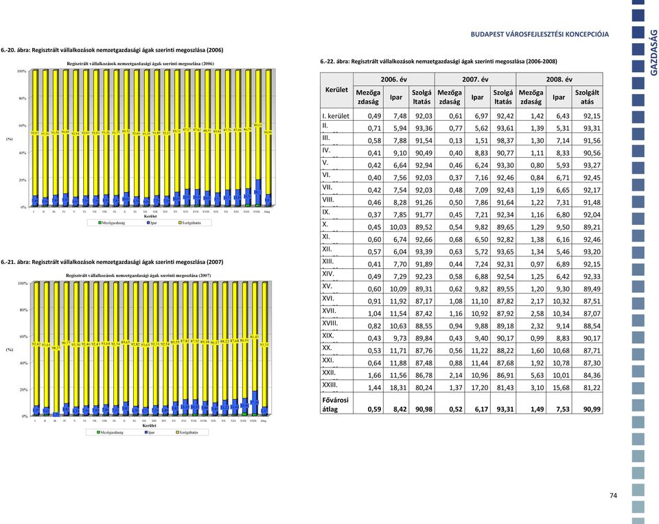 év Ipar Szolgá ltatás Mezőga zdaság Ipar Szolgá ltatás Mezőga zdaság Ipar Szolgált atás (%) 60% 40% 20% 0% 80,24 92,03 93,36 91,54 90,49 92,94 92,03 92,03 91,26 91,77 89,52 89,31 87,17 87,42 88,55