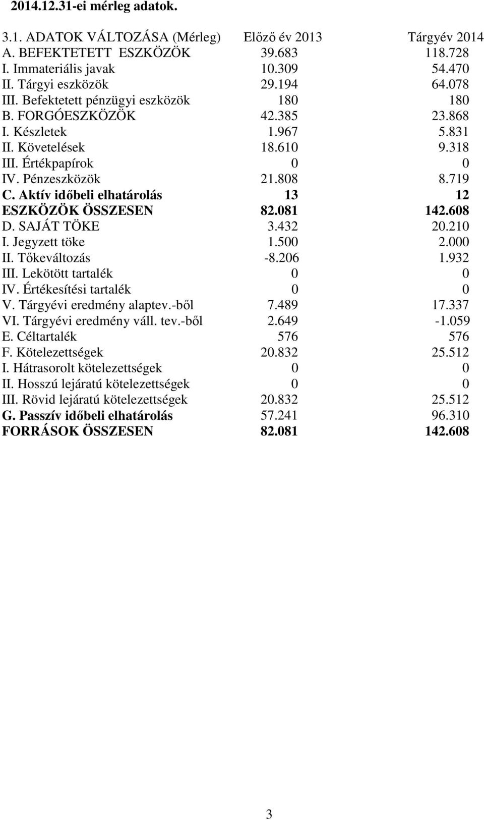 Tárgyévi eredmény alaptev.-ből VI. Tárgyévi eredmény váll. tev.-ből E. Céltartalék F. Kötelezettségek I. Hátrasorolt kötelezettségek II. Hosszú lejáratú kötelezettségek III.