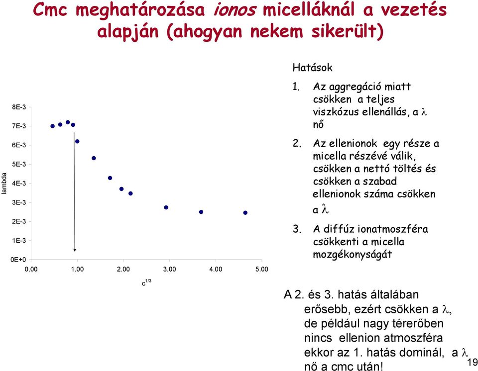 Az ellenionok egy része a micella részévé válik, csökken a nettó töltés és csökken a szabad ellenionok száma csökken a 3.