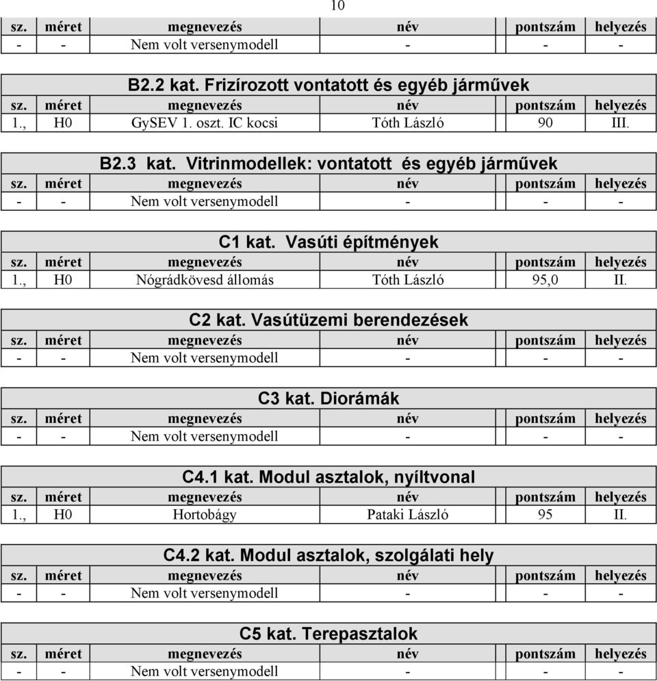 , H0 Nógrádkövesd állomás Tóth László 95,0 II. C2 kat. Vasútüzemi berendezések C3 kat. Diorámák C4.1 kat.