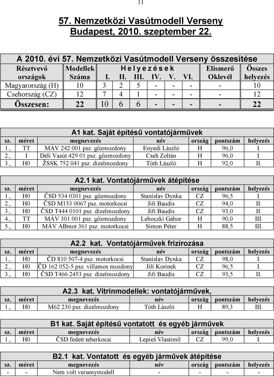 , TT MÁV 242 001 psz. gızmozdony Enyedi László H 96,0 I. 2., I Déli Vasút 429 01 psz. gızmozdony Cseh Zoltán H 96,0 I. 3., H0 ŽSSK 752 041 psz. dízelmozdony Tóth László H 92,0 II. A2.1 kat.