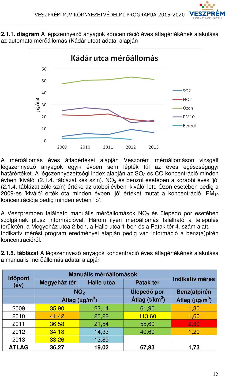 táblázat kék szín). NO 2 és benzol esetében a korábbi évek jó (2.1.4. táblázat zöld szín) értéke az utóbbi évben kiváló lett.