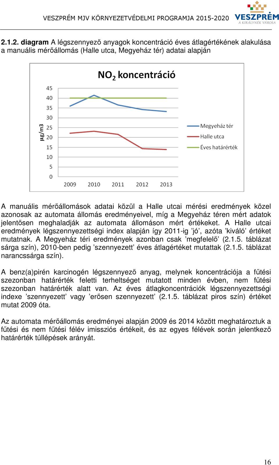 A Halle utcai eredmények légszennyezettségi index alapján így 2011-ig jó, azóta kiváló értéket mutatnak. A Megyeház téri eredmények azonban csak megfelelő (2.1.5.