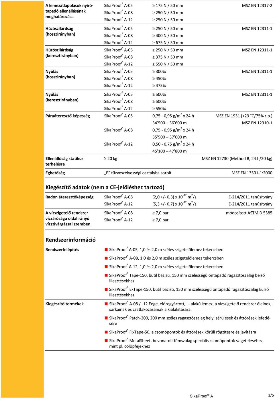 képesség -05 0,75-0,95 g/m 2 x 24 h MSZ EN 1931 (+23 C/75% r.p.) Ellenállóság statikus terhelésre -08-12 20 kg 34 500 36 600 m MSZ EN 12310-1 0,75-0,95 g/m 2 x 24 h 35 500 37 600 m 0,50-0,75 g/m 2 x