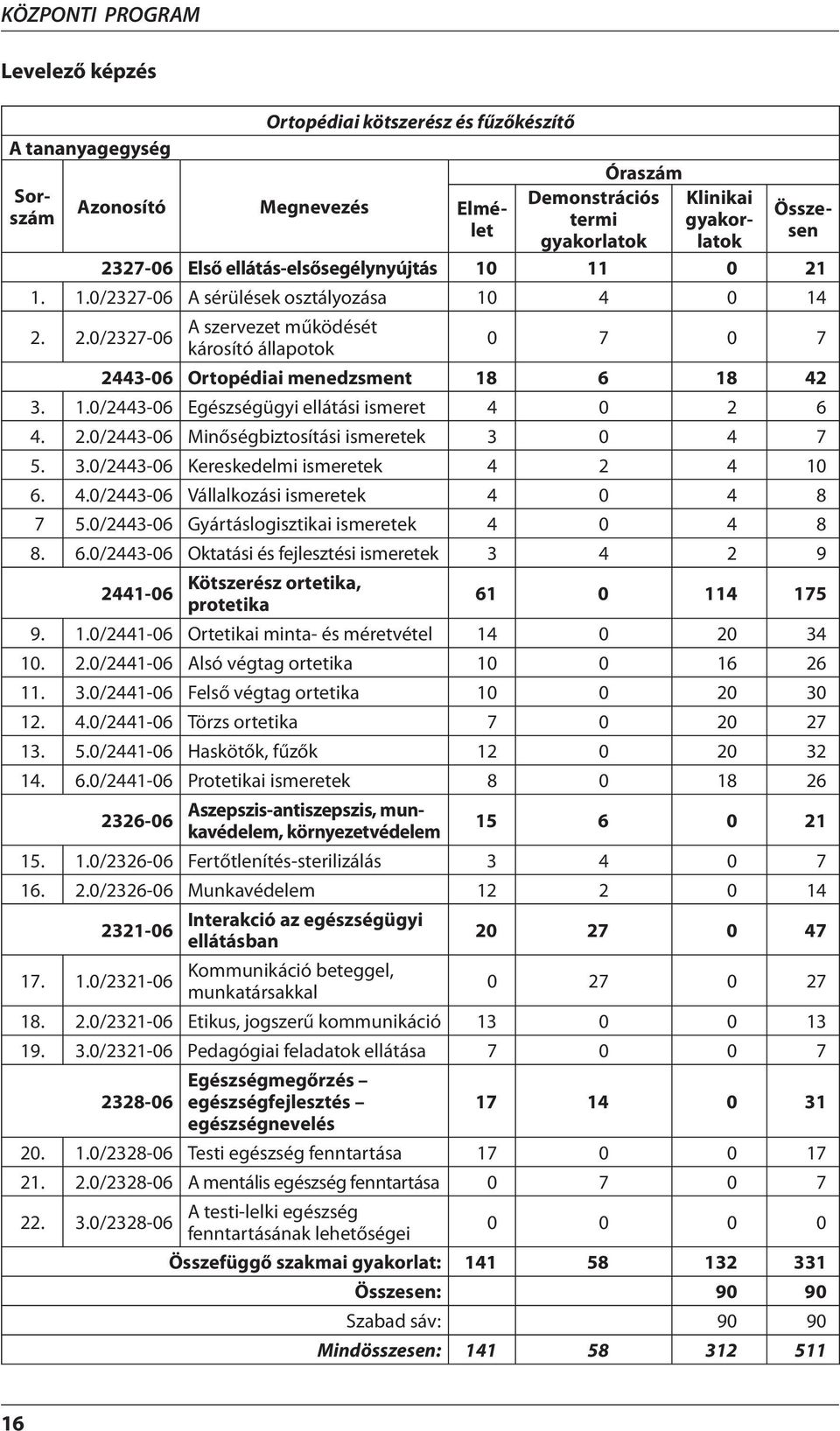 1.0/2443-06 Egészségügyi ellátási ismeret 4 0 2 6 4. 2.0/2443-06 Minőségbiztosítási ismeretek 3 0 4 7 5. 3.0/2443-06 Kereskedelmi ismeretek 4 2 4 10 6. 4.0/2443-06 Vállalkozási ismeretek 4 0 4 8 7 5.