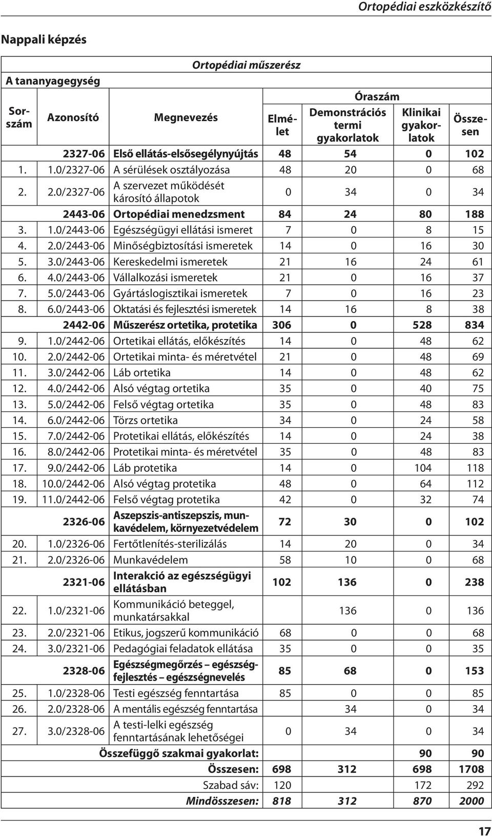 1.0/2443-06 Egészségügyi ellátási ismeret 7 0 8 15 4. 2.0/2443-06 Minőségbiztosítási ismeretek 14 0 16 30 5. 3.0/2443-06 Kereskedelmi ismeretek 21 16 24 61 6. 4.0/2443-06 Vállalkozási ismeretek 21 0 16 37 7.