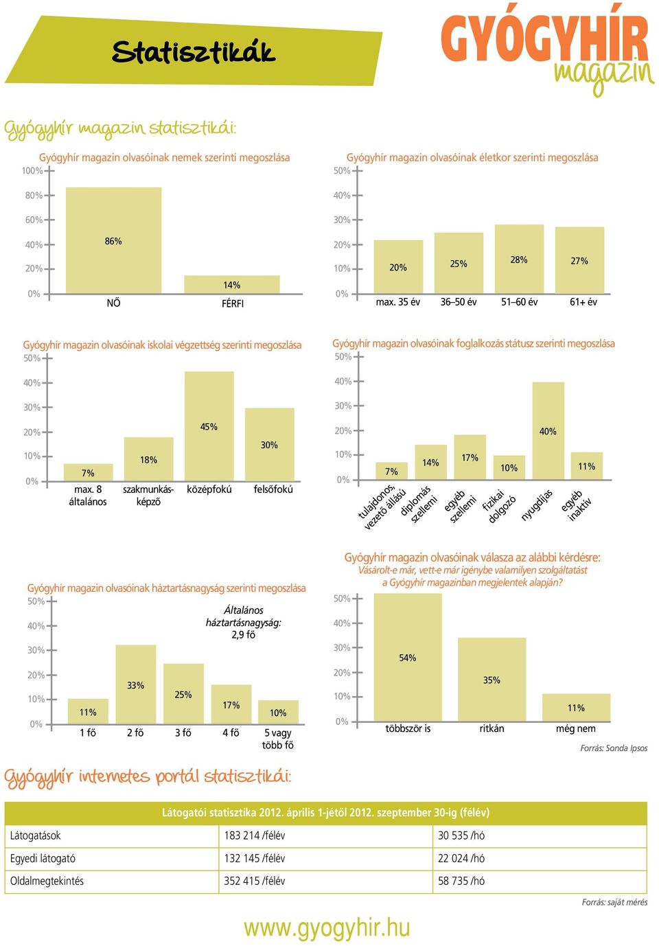 8 általános 11% szakmunkásképzô 33% 18% 25% 45% középfokú 17% felsôfokú Gyógyhír olvasóinak háztartásnagyság szerinti megoszlása 5 Általános háztartásnagyság: 2,9 fô 3 3 1 fô 2 fô 3 fô 4 fô 5 vagy