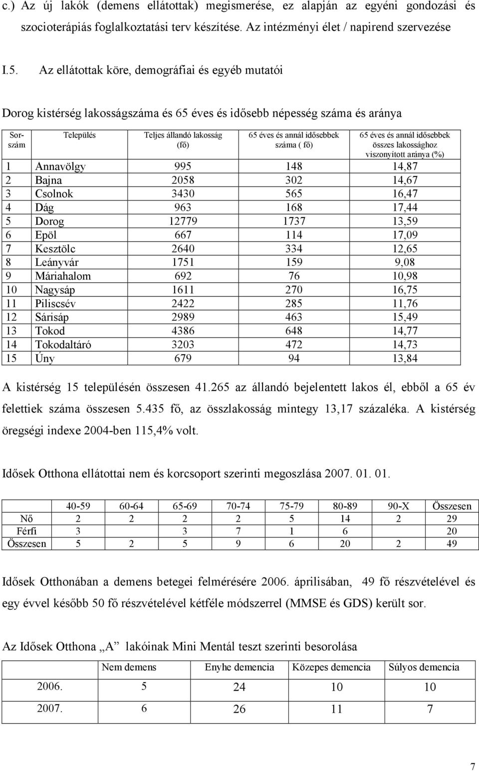 száma ( fő) 65 éves és annál idősebbek összes lakossághoz viszonyított aránya (%) 1 Annavölgy 995 148 14,87 2 Bajna 2058 302 14,67 3 Csolnok 3430 565 16,47 4 Dág 963 168 17,44 5 Dorog 12779 1737