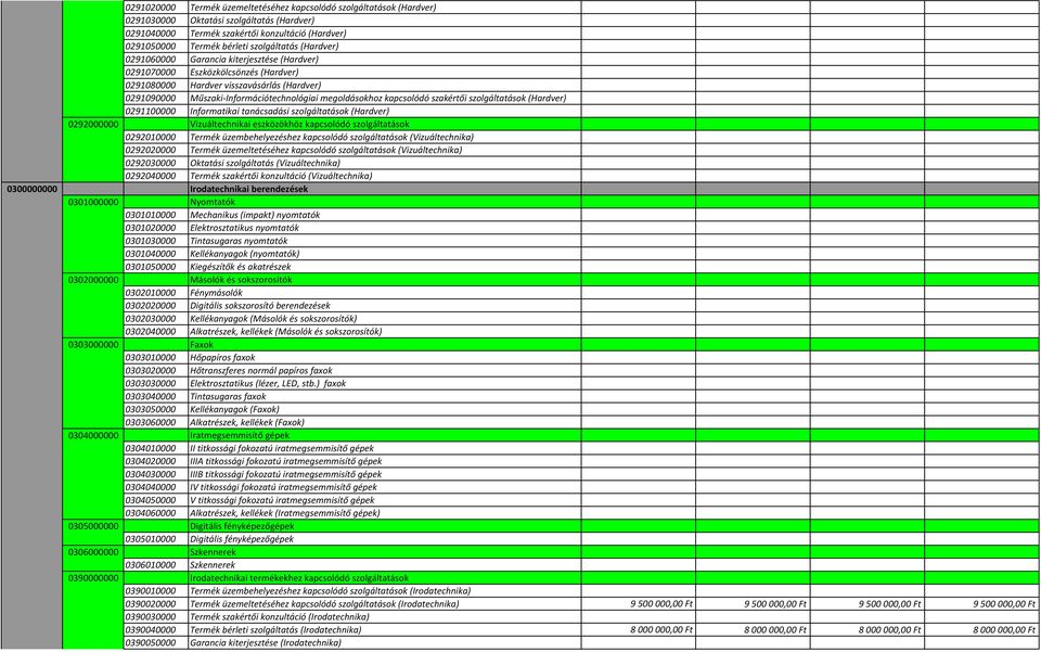 (Hardver) 0291080000 Hardver visszavásárlás (Hardver) 0291090000 Műszaki-Információtechnológiai megoldásokhoz kapcsolódó szakértői szolgáltatások (Hardver) 0291100000 Informatikai tanácsadási