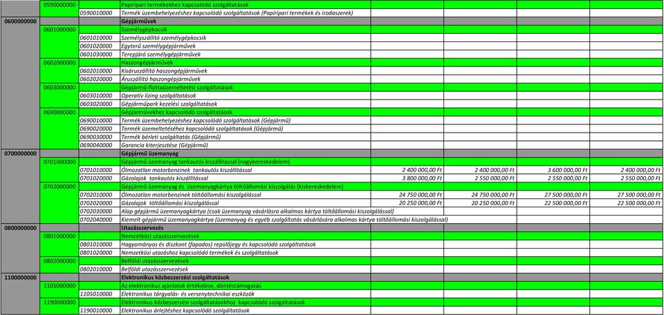 Egyterű személygépjárművek 0601030000 Terepjáró személygépjárművek Haszongépjárművek 0602010000 Kisáruszállító haszongépjárművek 0602020000 Áruszállító haszongépjárművek Gépjármű-flottaüzemeltetési