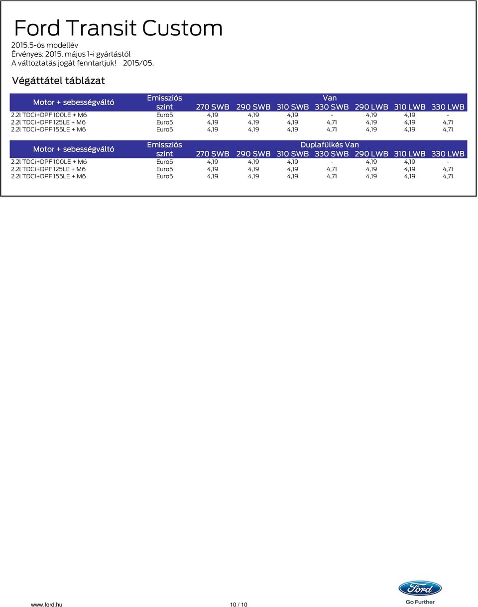 2l TDCi+DPF 100LE + M6 Euro5 4,19 4,19 4,19 4,19 4,19 2.2l TDCi+DPF 125LE + M6 Euro5 4,19 4,19 4,19 4,71 4,19 4,19 4,71 2.