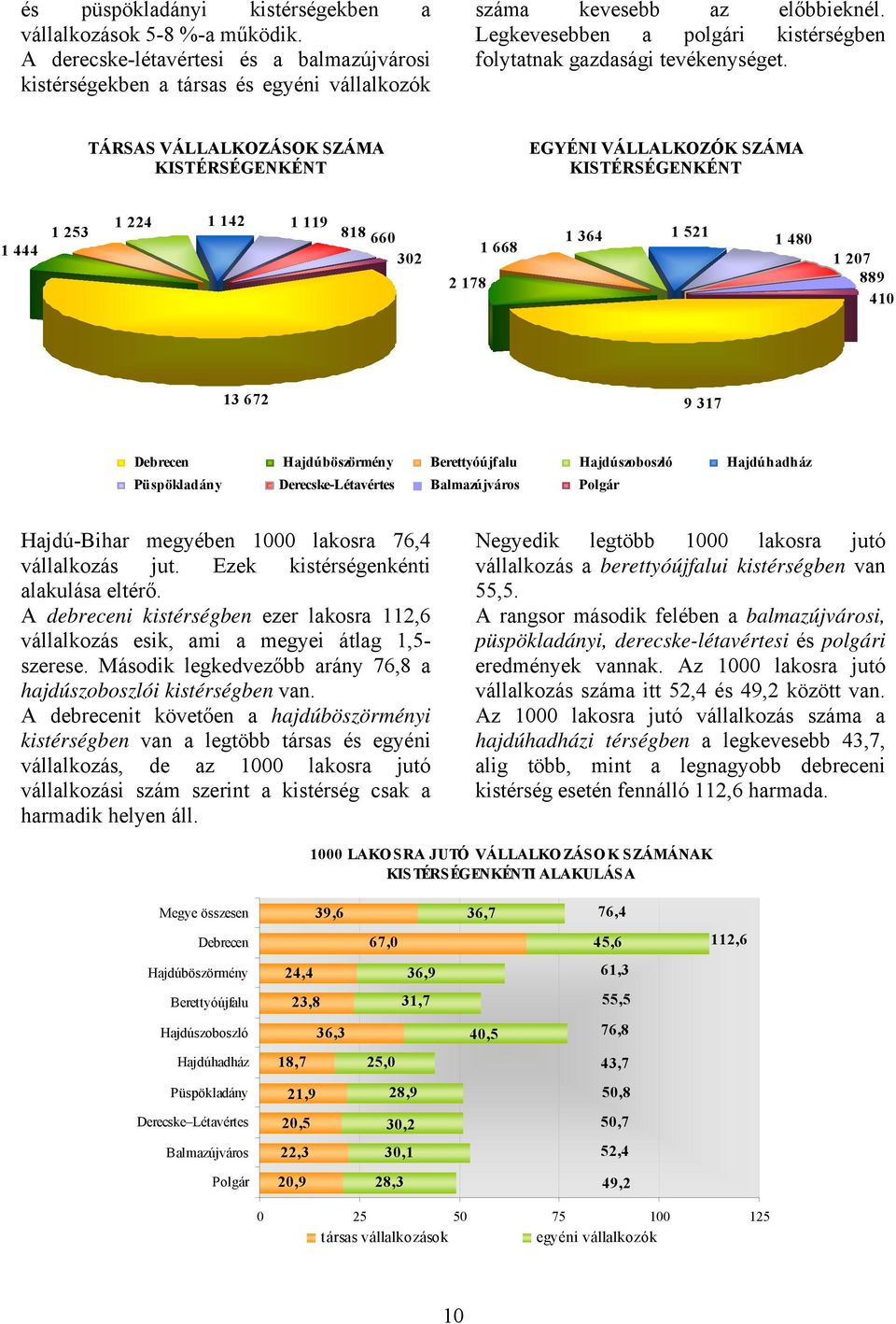 TÁRSAS VÁLLALKOZÁSOK SZÁMA KISTÉRSÉGENKÉNT EGYÉNI VÁLLALKOZÓK SZÁMA KISTÉRSÉGENKÉNT 1 444 1 253 1 224 1 142 1 119 818 660 302 2 178 1 668 1 364 1 521 1 480 1 207 889 410 13 672 9 317 Debrecen