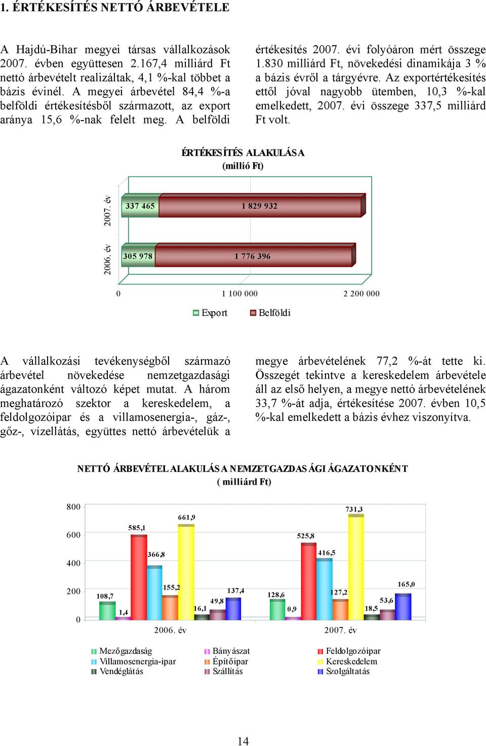 830 milliárd Ft, növekedési dinamikája 3 % a bázis évről a tárgyévre. Az exportértékesítés ettől jóval nagyobb ütemben, 10,3 %-kal emelkedett, 2007. évi összege 337,5 milliárd Ft volt.