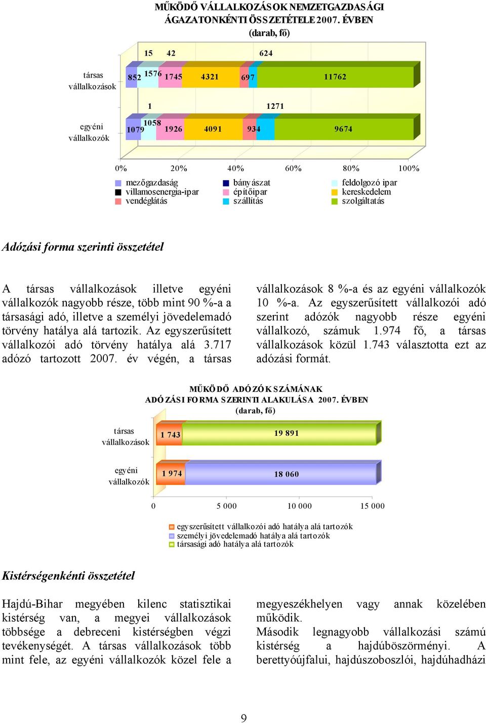 villamosenergia-ipar építőipar kereskedelem vendéglátás szállítás szolgáltatás Adózási forma szerinti összetétel A társas vállalkozások illetve egyéni vállalkozók nagyobb része, több mint 90 %-a a