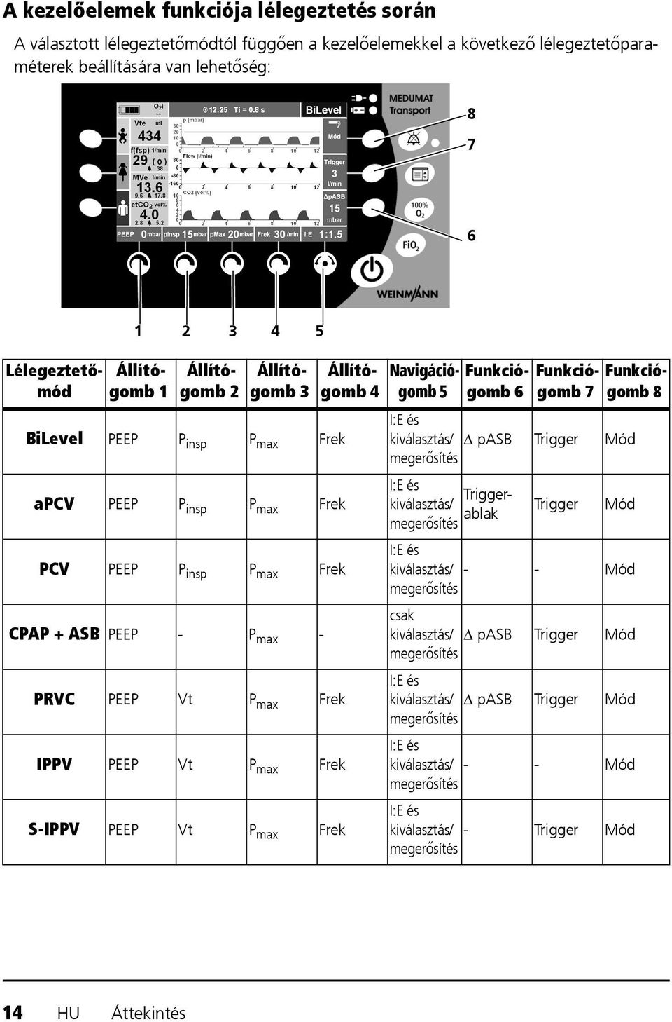 S-IPPV PEEP Vt P max Frek Állítógomb 4 Navigációgomb 5 Funkciógomb 6 Funkciógomb 7 Funkciógomb 8 I:E és kiválasztás/ Δ pasb Trigger Mód megerősítés I:E és Triggerablak kiválasztás/ megerősítés