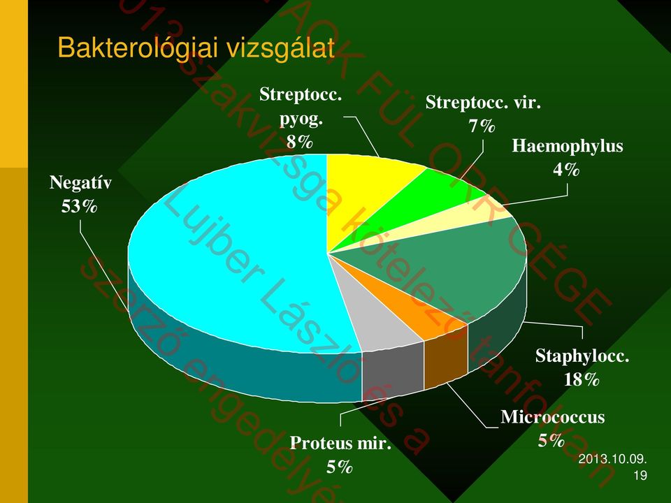 vir. 7% Haemophylus 4% Staphylocc.
