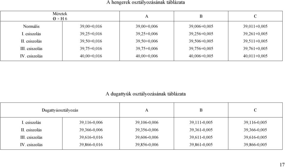 csiszolás 39,75+0,016 39,75+0,006 39,756+0,005 39,761+0,005 IV.