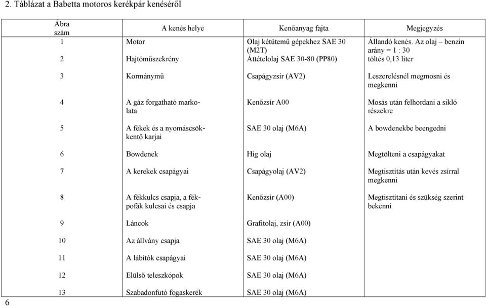 Az olaj benzin arány = 1 : 30 töltés 0,13 liter 3 Kormánymű Csapágyzsír (AV2) Leszerelésnél megmosni és megkenni 4 A gáz forgatható markolata Kenőzsír A00 Mosás után felhordani a sikló részekre 5 A