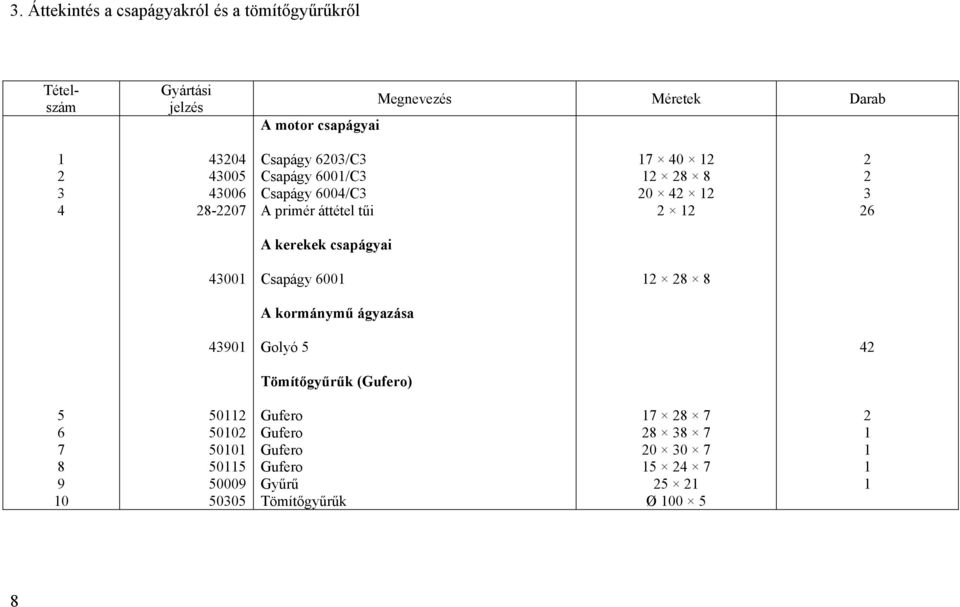 3 26 A kerekek csapágyai 43001 Csapágy 6001 12 28 8 A kormánymű ágyazása 43901 Golyó 5 42 Tömítőgyűrűk (Gufero) 5 6 7 8 9 10 50112