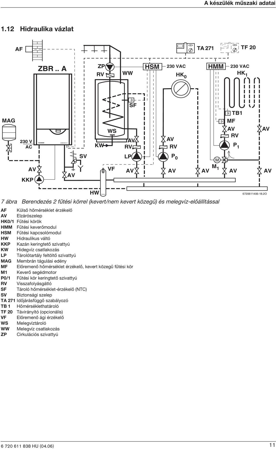 közegû) és melegvíz-elõállítással AF Külsõ hõmérséklet érzékelõ AV Elzárószelep HK0/1 Fûtés körök HMM Fûtés keverõmodul HSM Fûtés kapcsolómodul HW Hdraulkus váltó KKP Kazán kerngtetõ szvattyú KW