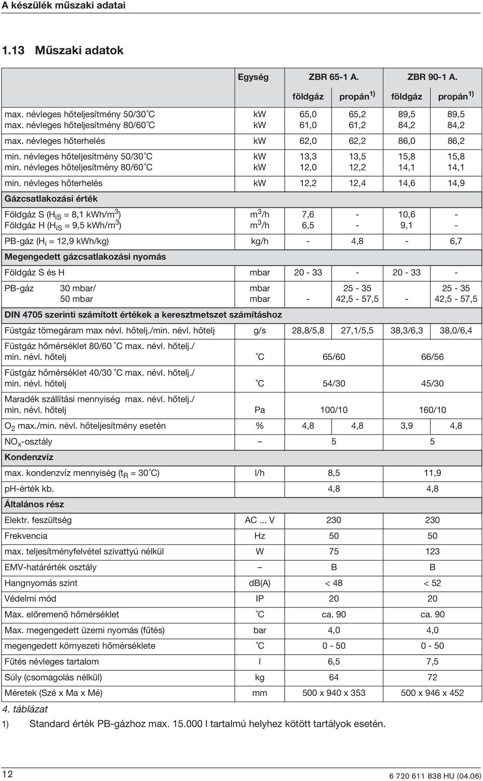 névleges hõterhelés kw 12,2 12,4 14,6 14,9 Gázcsatlakozás érték Földgáz S (H S = 8,1 kwh/m 3 ) Földgáz H (H S = 9,5 kwh/m 3 ) PB-gáz (H = 12,9 kwh/kg) kg/h - 4,8-6,7 Megengedett gázcsatlakozás nyomás