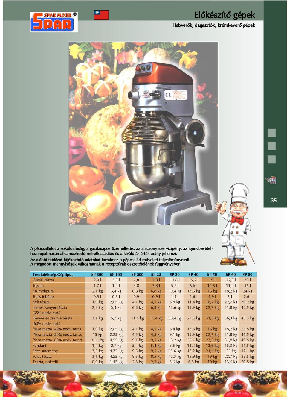 Tésztaféleség/Géptípus SP-800 SP-100 SP-200 SP-22 SP-30 SP-40 SP-50 SP-60 SP-80 Waffel tészta 2,9 l 3,8 l 7,8 l 7,8 l 11,6 l 15,2 l 19 l 22,8 l 30 l Tejszín 1,7 l 1,9 l 3,8 l 3,8 l 5,7 l 6,6 l 10,5 l