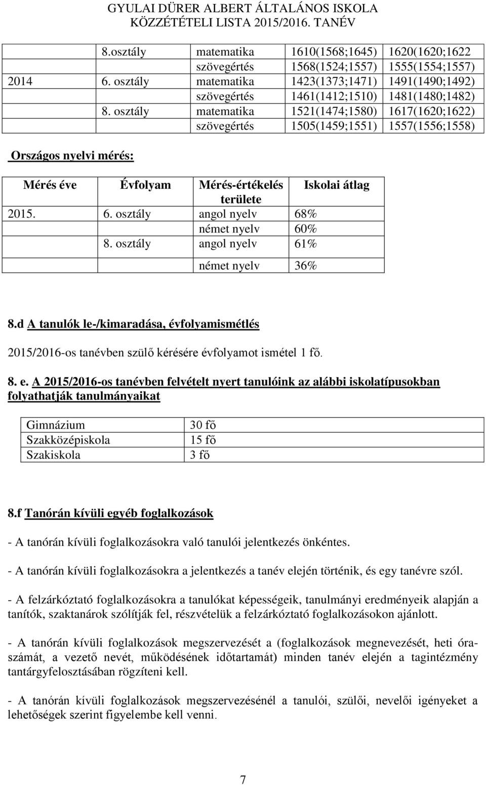 osztály matematika 1521(1474;1580) 1617(1620;1622) szövegértés 1505(1459;1551) 1557(1556;1558) Országos nyelvi mérés: Mérés éve Évfolyam Mérés-értékelés Iskolai átlag területe 2015. 6.