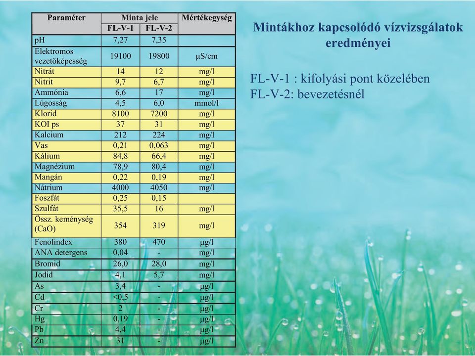 4050 mg/l Foszfát 0,25 0,15 Szulfát 35,5 16 mg/l Össz.