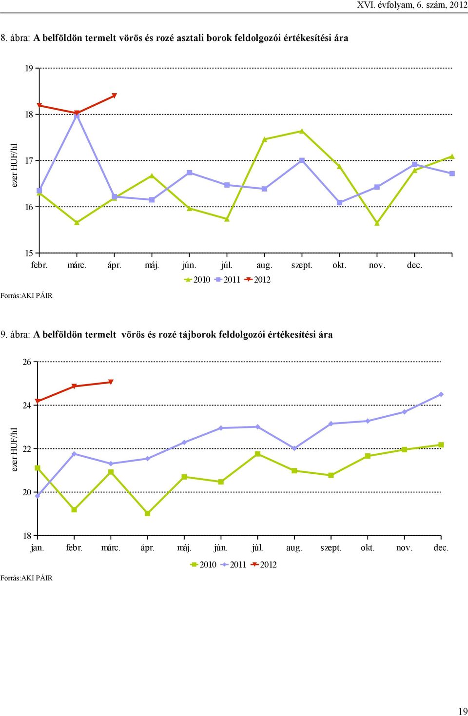 febr. márc. ápr. máj. jún. júl. aug. szept. okt. nov. dec. Forrás:AKI PÁIR 2010 2011 2012 9.