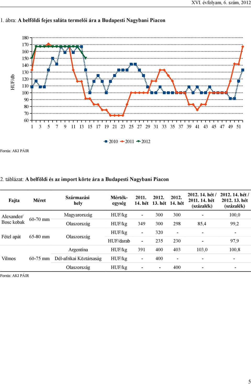 45 47 49 51 2010 2011 2012 2. táblázat: A belföldi és az import körte ára a Budapesti Nagybani Piacon Fajta Méret Származási hely Mértékegység 2011. 14. 2012. 13. 2012. 14. 2012. 14. / 2011.