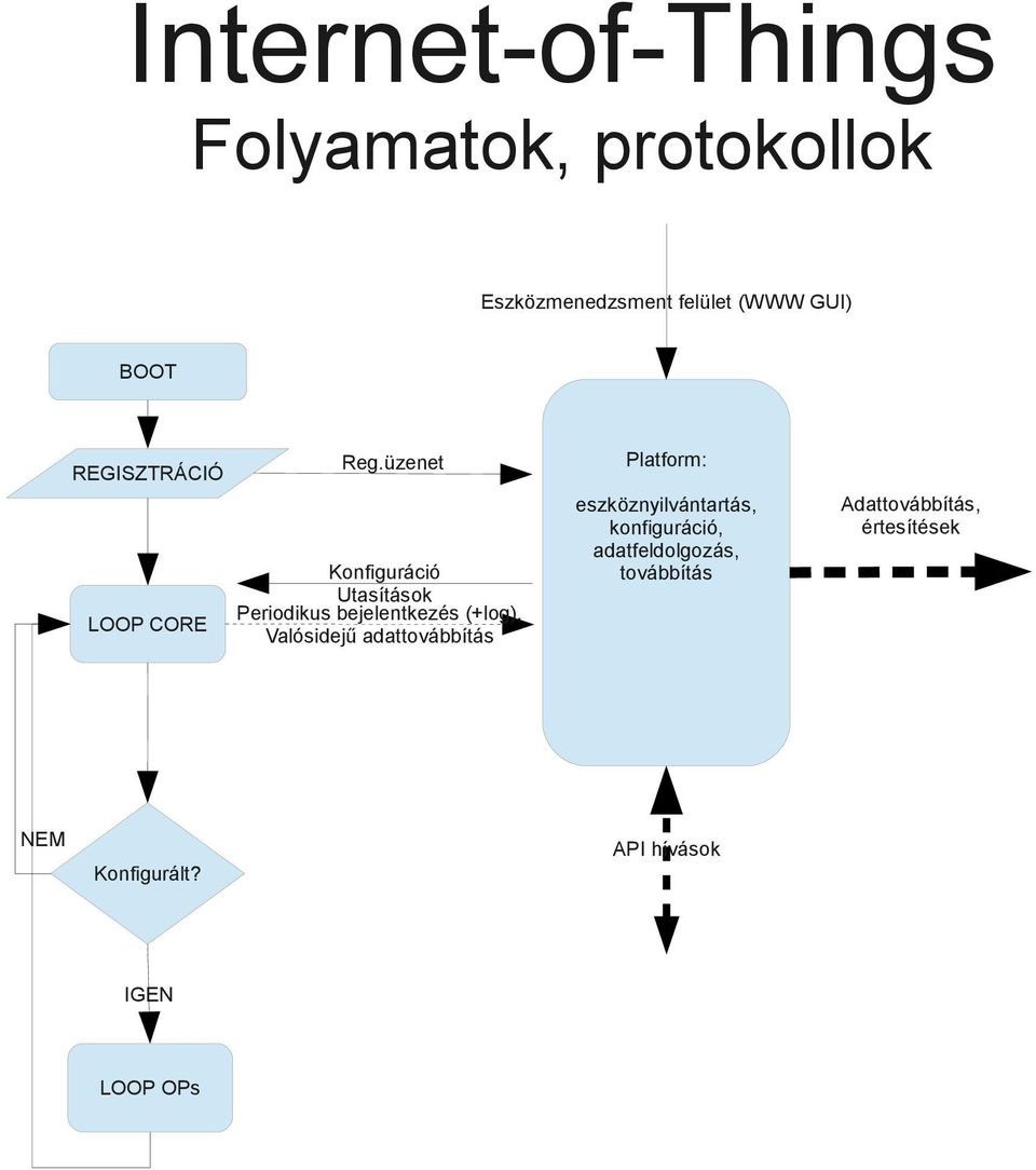 üzenet Konfiguráció Utasítások Periodikus bejelentkezés (+log), Valósidejű