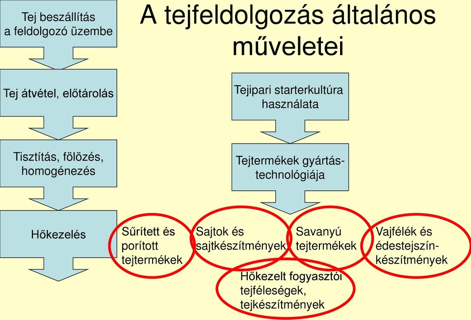 gyártástechnológiája Hőkezelés Sűrített és porított tejtermékek Sajtok és sajtkészítmények