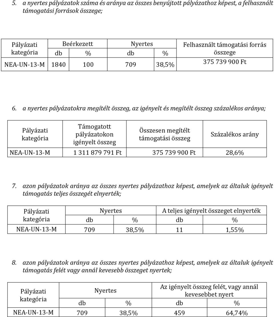 a nyertes pályázatokra megítélt összeg, az igényelt és megítélt összeg százalékos aránya; Támogatott pályázatokon Összesen megítélt támogatási összeg Százalékos arány NEA-UN-13-M 1 311 879 791 Ft 375