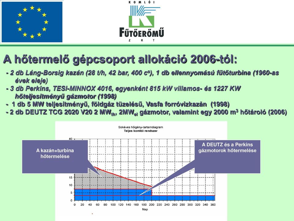 gázmotor (1998) - 1 db 5 MW teljesítményű, földgáz tüzelésű, Vasfa forróvízkazán (1998) - 2 db DEUTZ TCG 2020 V20 2 MW