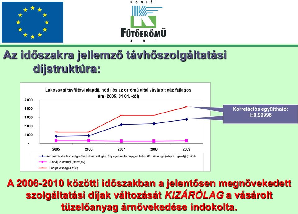 01. -től) 4 000 3 000 Korrelációs együttható: I=0,99996 2 000 1 000-2005 2006 2007 2008 2009 Az erőmű által lakossági célra felhasznált gáz