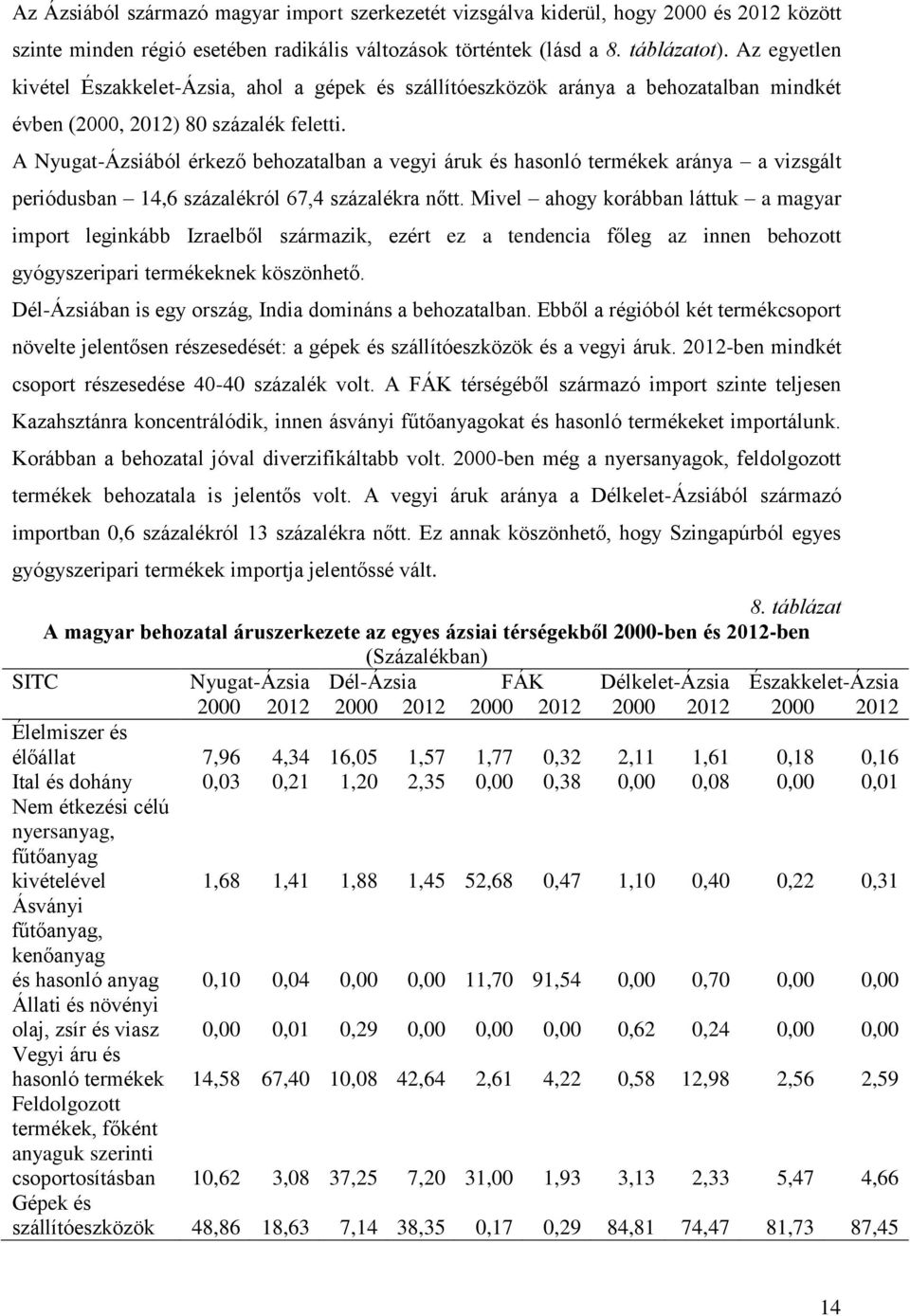 A Nyugat-Ázsiából érkező behozatalban a vegyi áruk és hasonló termékek aránya a vizsgált periódusban 14,6 százalékról 67,4 százalékra nőtt.