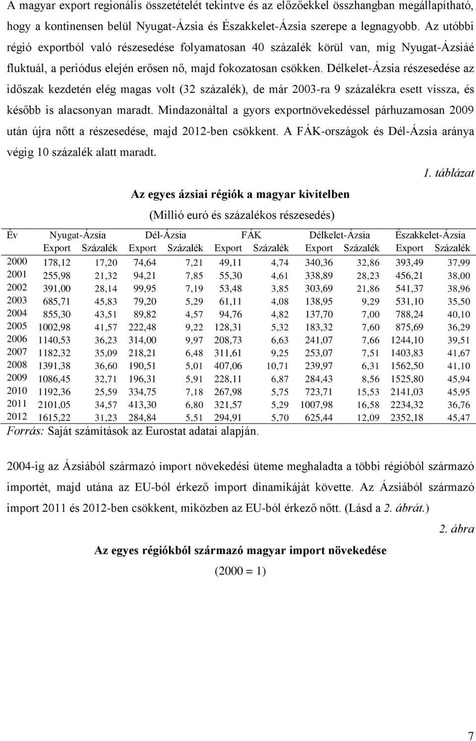 Délkelet-Ázsia részesedése az időszak kezdetén elég magas volt (32 százalék), de már 2003-ra 9 százalékra esett vissza, és később is alacsonyan maradt.