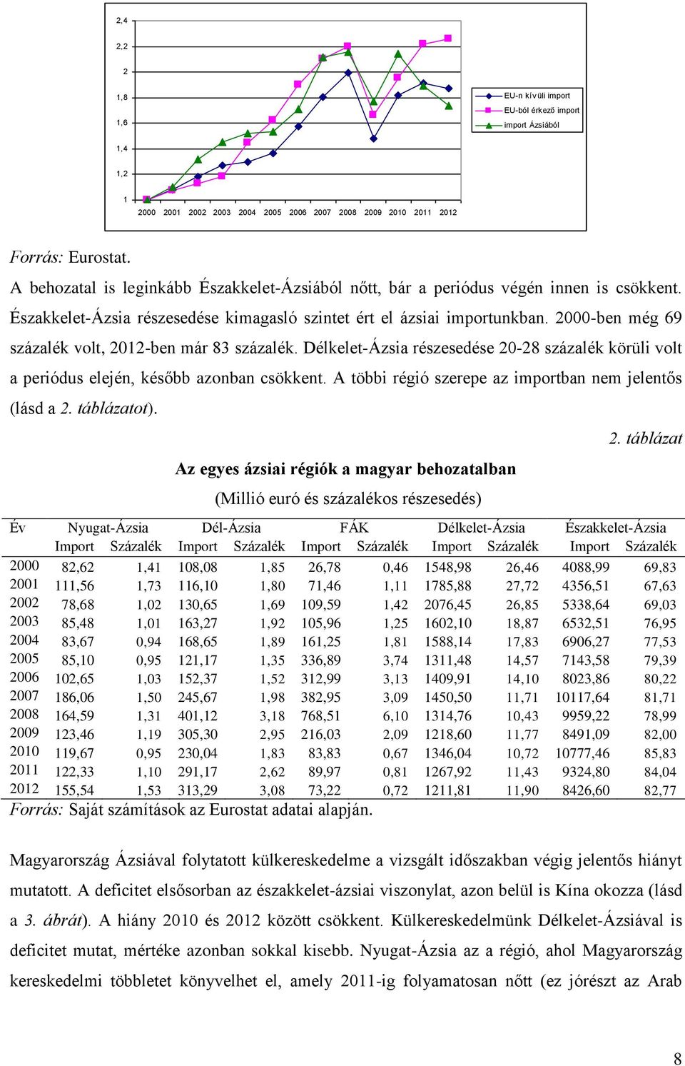 2000-ben még 69 százalék volt, 2012-ben már 83 százalék. Délkelet-Ázsia részesedése 20-28 százalék körüli volt a periódus elején, később azonban csökkent.