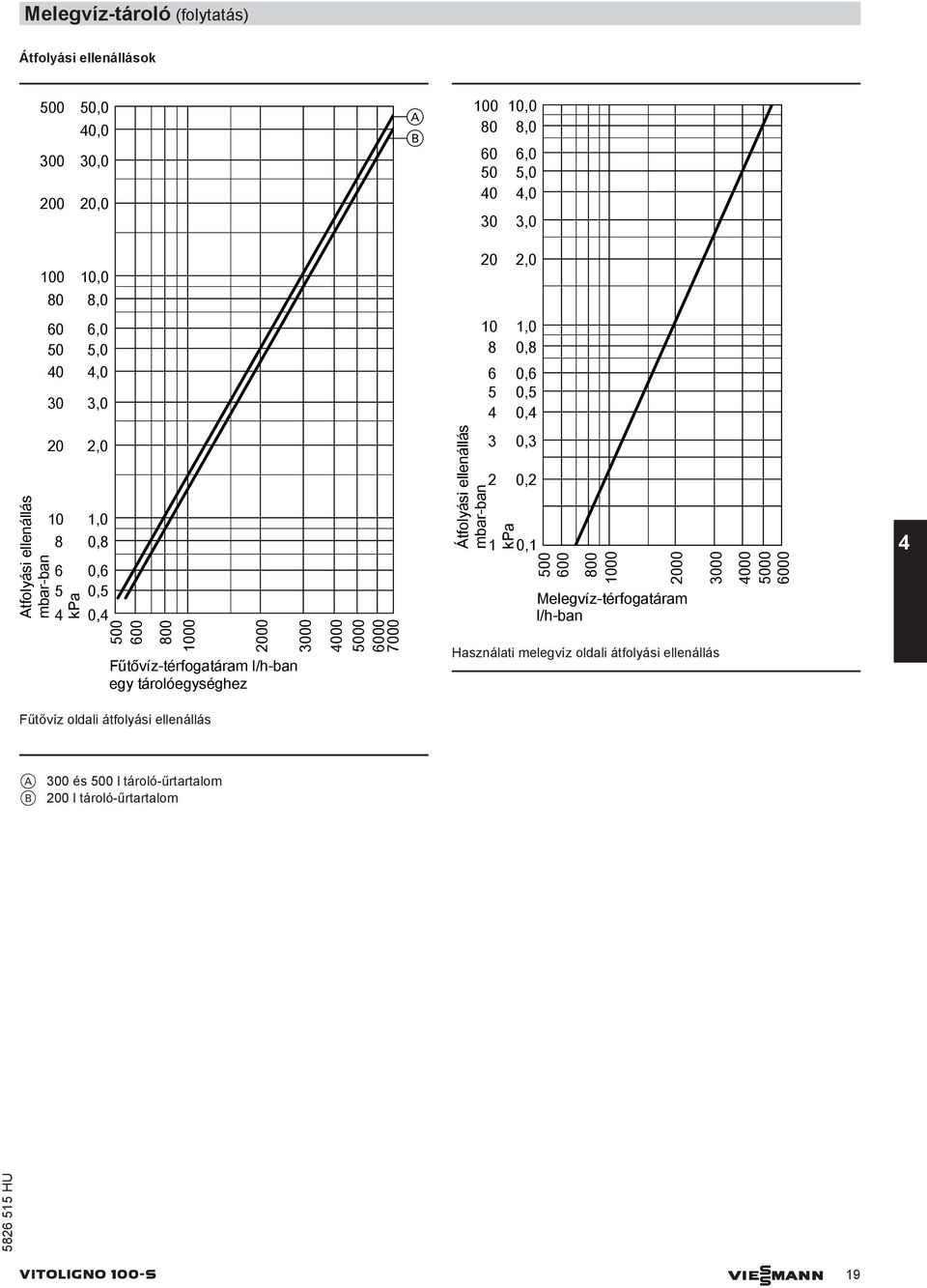 tárolóegységhez 000 000 5000 6000 000 Átfolyási ellenállás mbar-ban kpa 0, 0, 0, 500 600 800 000 000 elegvíz-térfogatáram l/h-ban 000 Használati melegvíz
