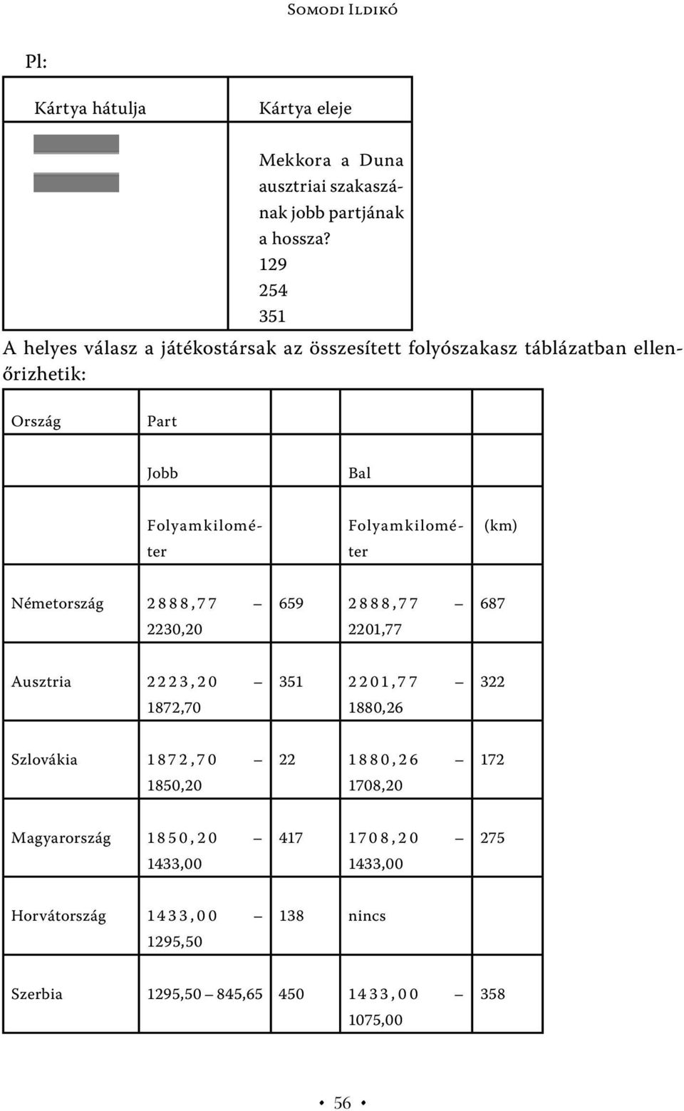 Folyamkilométer (km) Németország 2 8 8 8, 7 7 2230,20 659 2888,77 2201,77 687 Ausztria 2223,20 1872,70 351 2 2 0 1, 7 7 1880,26 322 Szlovákia 1 8 7