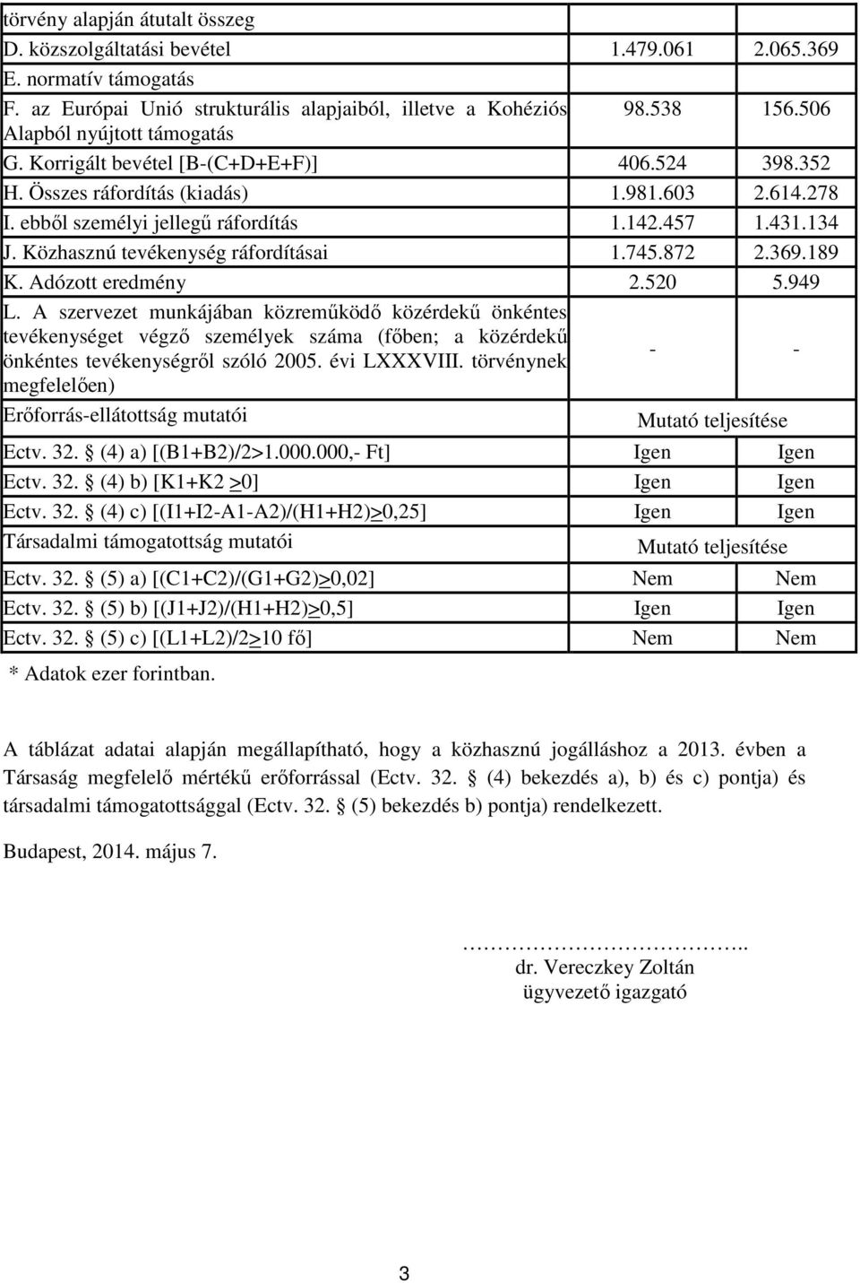 Közhasznú tevékenység ráfordításai 1.745.872 2.369.189 K. Adózott eredmény 2.520 5.949 L.