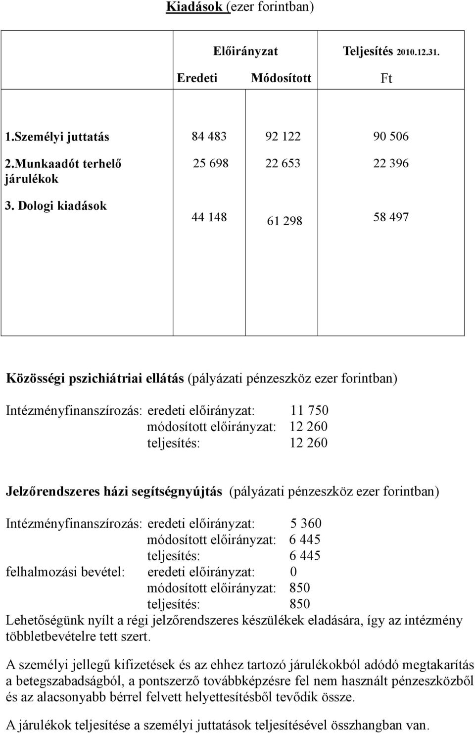 teljesítés: 12 260 Jelzőrendszeres házi segítségnyújtás (pályázati pénzeszköz ezer forintban) Intézményfinanszírozás: eredeti előirányzat: 5 360 módosított előirányzat: 6 445 teljesítés: 6 445