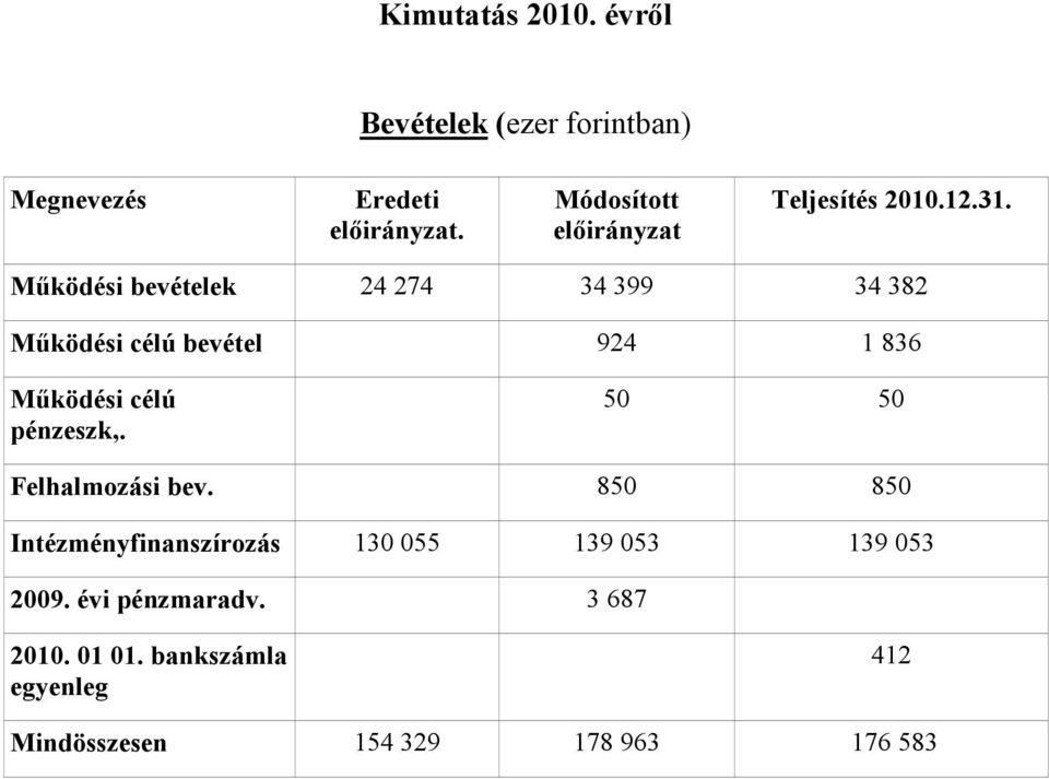 Működési bevételek 24 274 34 399 34 382 Működési célú bevétel 924 1 836 Működési célú pénzeszk,.