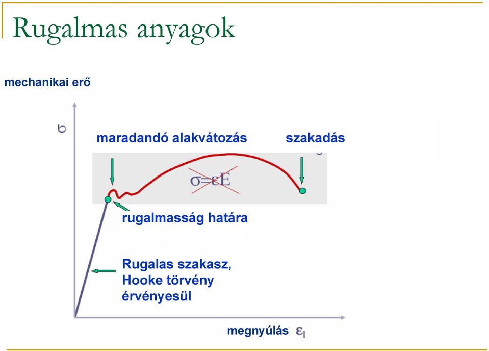 rugalmasság határa Rugalas