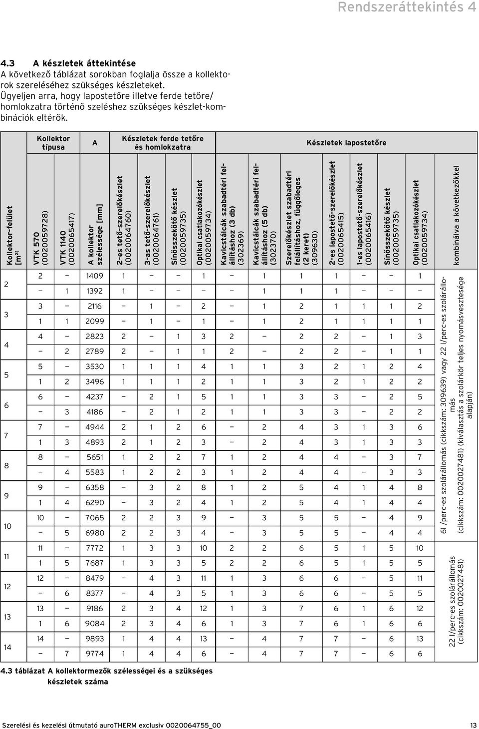 Kollektor típusa A Készletek ferde tetőre és homlokzatra Készletek lapostetőre Kollektor-felület [m ] VTK 570 (00005978) VTK 40 (00006547) A kollektor szélessége [mm] -es tető-szerelőkészlet