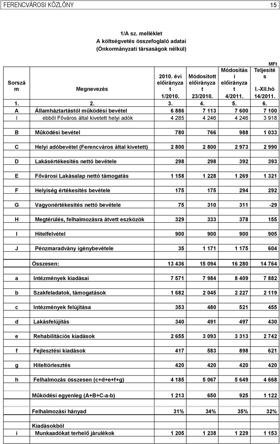 A Államháztartástól működési bevétel 6 886 7 113 7 600 7 l ebből Főváros által kivetett helyi adók 4 285 4 246 4 246 3 918 B Működési bevétel 780 766 988 1 033 C Helyi adóbevétel (Ferencváros által