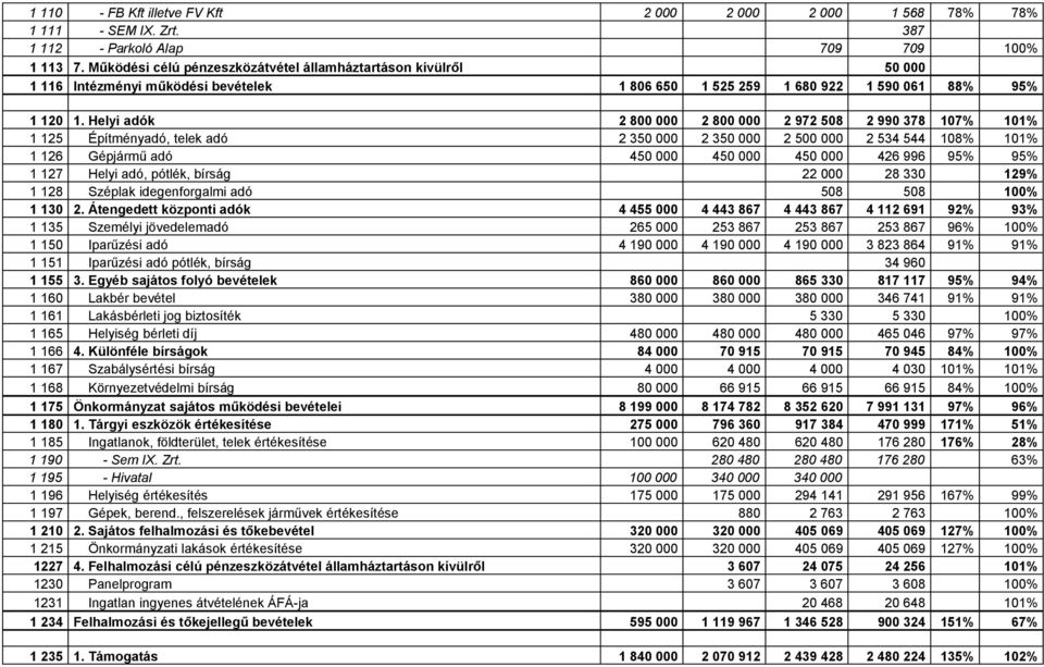 Helyi adók 2 800 000 2 800 000 2 972 508 2 990 378 107 101 1 125 Építményadó, telek adó 2 350 000 2 350 000 2 500 000 2 534 544 108 101 1 126 Gépjármű adó 450 000 450 000 450 000 426 996 95 95 1 127