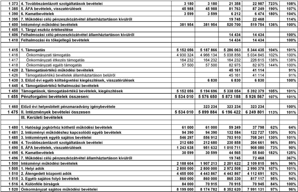 Működési célú pénzeszközátvétel államháztartáson kívülről 19 745 22 468 114 1 400 Intézményi működési bevételek 381 954 381 954 520 700 519 754 136 1 405 1.